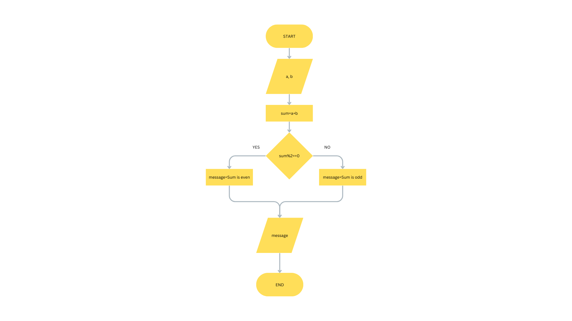 flowchart